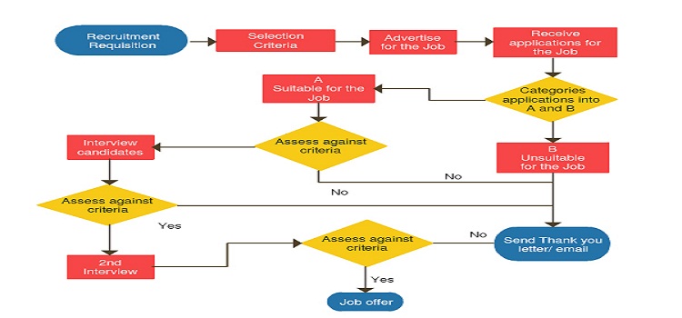 Best FlowChart to Website Design Company in Manchester